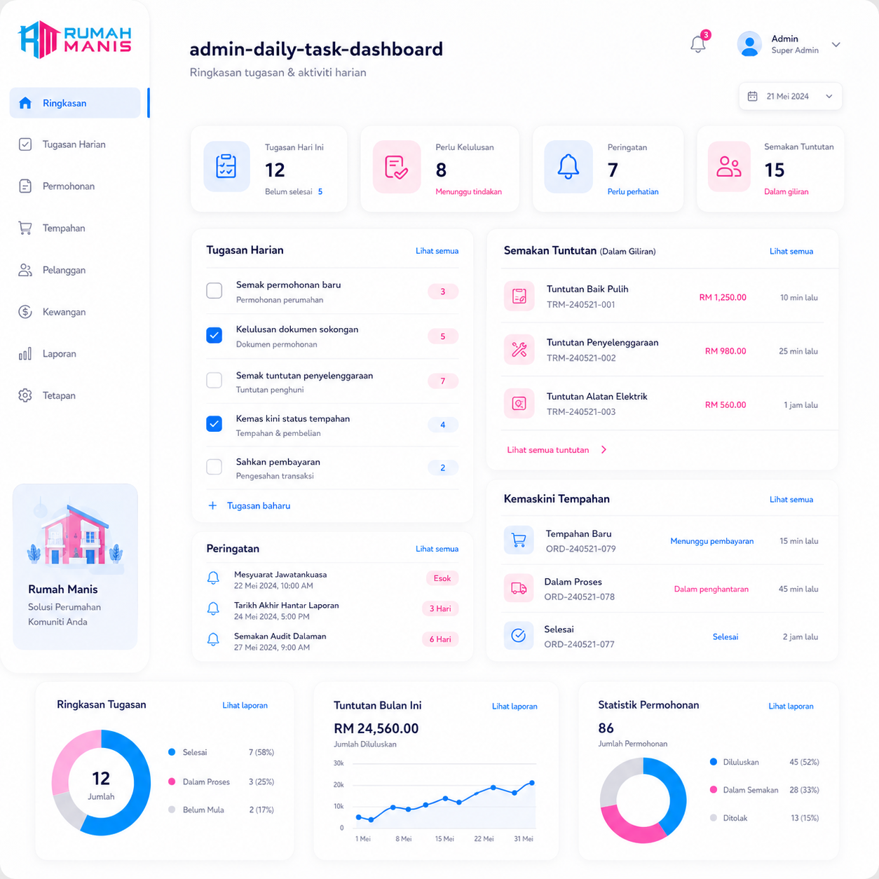 Dashboard operasi Rumah Manis